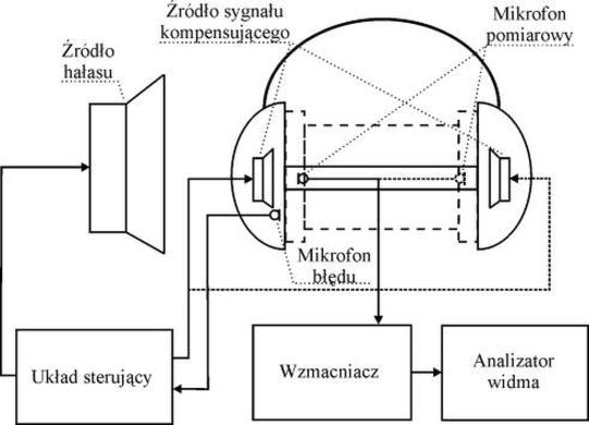 Aktywana redukcja szumów