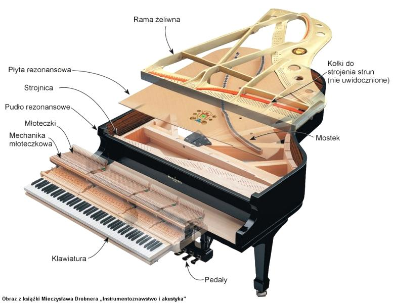 Budowa pianina