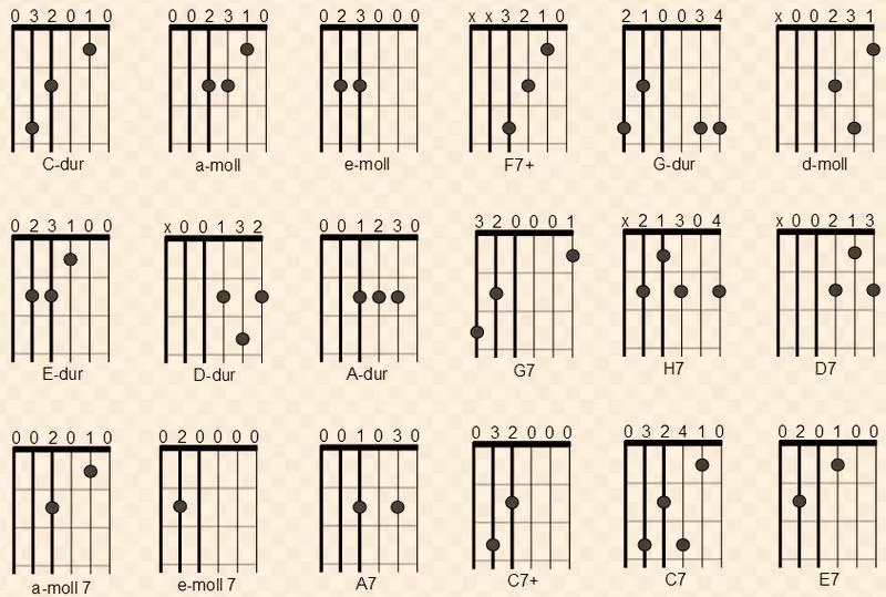 Chwyty na gitarę