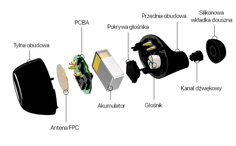 Technologie bezprzewodowe w słuchawkach